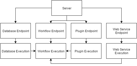 workflow execution