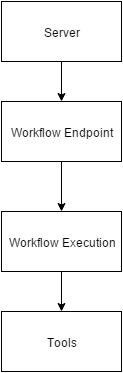 workflow oriented development